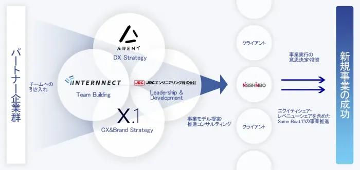 JRCエンジニアリング株式会社 新規事業立ち上げ支援プログラム